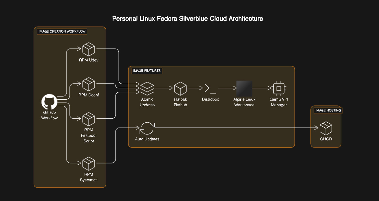 Cloud OS Image Architecture