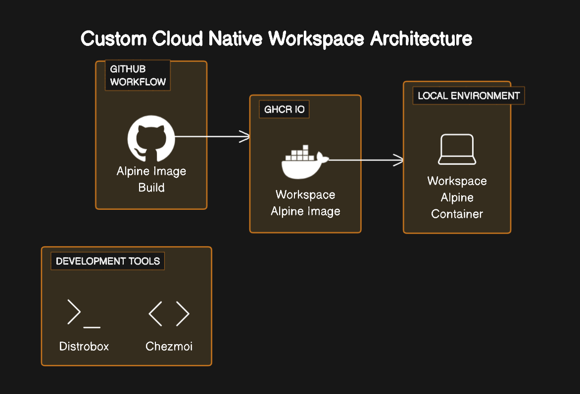 Workspace container architecture